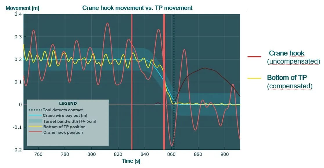 TP set down positioning graph